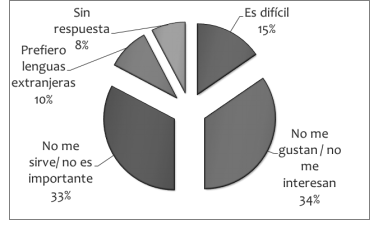 No aprender�a una lengua ind�gena por&hellip; (52 respuestas)