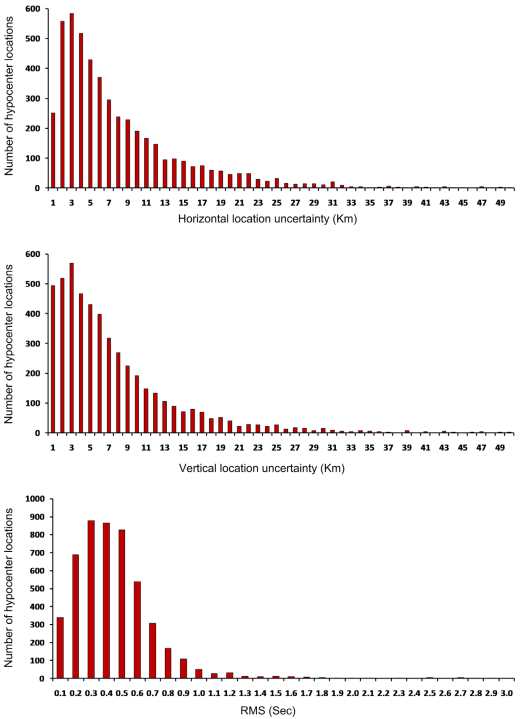 Histograms of location uncertainty in horizontal and vertical directions and the RMS.
