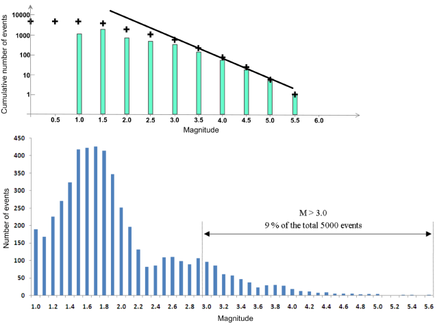 Frequency-magnitude distribution of the recorded events during the period of 1995-2012 in cumulative and non-cumulative plots.