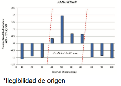 Standardized radon index (SRI), where anomalous radon peaks are correlated with the trace of the surface fault rupture, while negative values point to the background level.