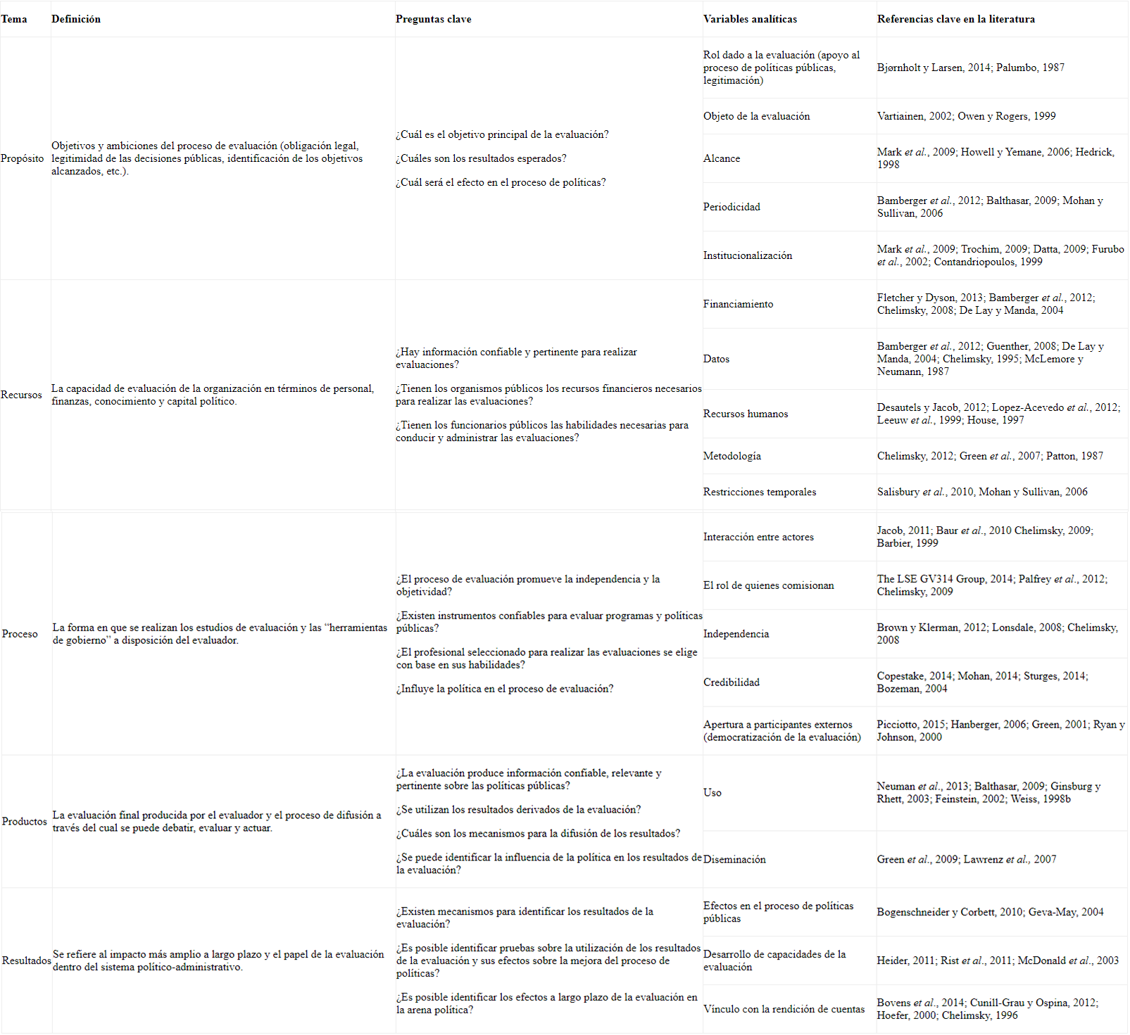 Marco temático para comprender la política inherente a la evaluación