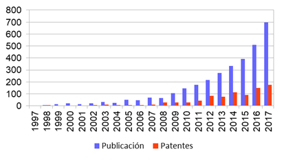 N�mero de publicaciones vs. n�mero de patentes por a�o en el �rea de geopol�meros