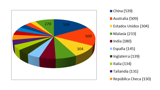Distribuci�n de pa�ses con publicaciones en el �rea de geopol�meros