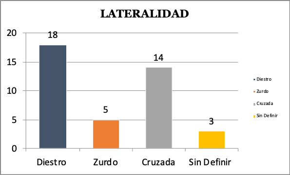 Gr&aacute;fico de porcentajes en Lateralidad
