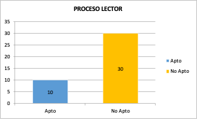 Gr&aacute;fico de porcentajes de frecuencias del proceso lector