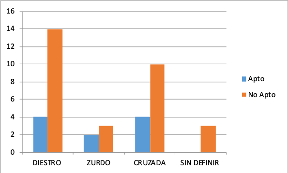 Frecuencias de lateralidad y proceso lector