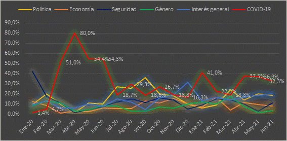 Evoluci&oacute;n tem&aacute;tica de las noticias m&aacute;s relevantes en Facebook - Argentina (n=1130). Enero de 2020 a junio de 2021.