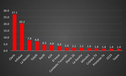 Fuentes de las noticias sobre COVID-19 m&aacute;s relevantes en Facebook en porcentajes (n=425) - Argentina. Enero de 2020 a junio de 2021.