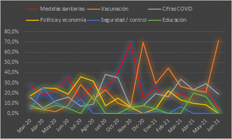 T&oacute;picos asociados a COVID-19 en las noticias m&aacute;s relevantes en Facebook - Argentina (n=425). Marzo de 2020 a junio de 2021.