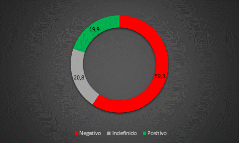 Tono valorativo en las noticias m&aacute;s relevantes en Facebook sobre COVID-19 - Argentina (n=425). Enero de 2020 a junio de 2021.