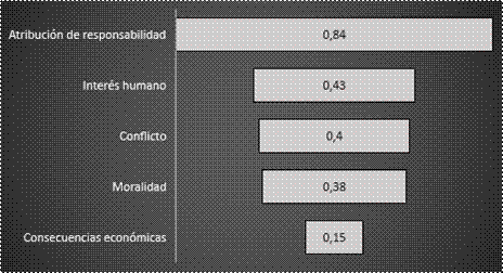 Media de presencia de encuadres gen&eacute;ricos en las noticias m&aacute;s relevantes en Facebook sobre COVID-19, cuando 0 es = a ausencia y 1 es = a presencia total - Argentina (n=425). Enero de 2020 a junio de 2021.