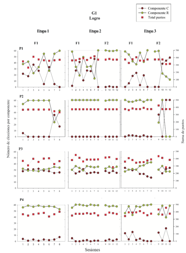 N�mero de elecci�n en cada componente de respuesta conservador y riesgo