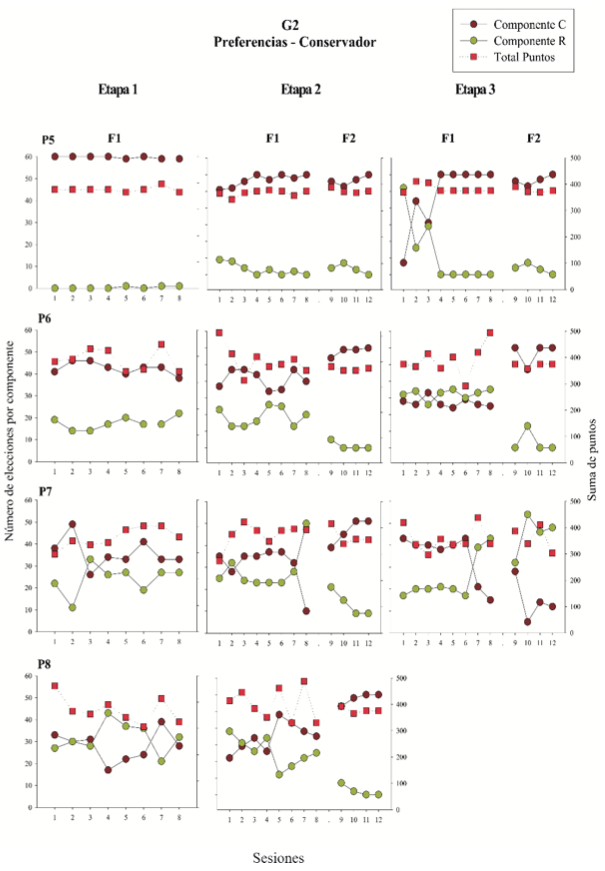 N�mero de elecci�n en cada componente de respuesta conservador y riesgo