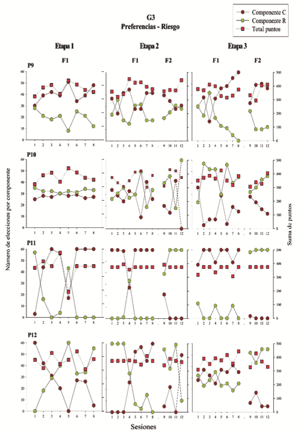 N�mero de elecci�n en cada componente de respuesta conservador y riesgo