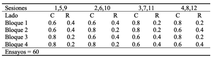 Probabilidad programada en cada bloque y sesi�n