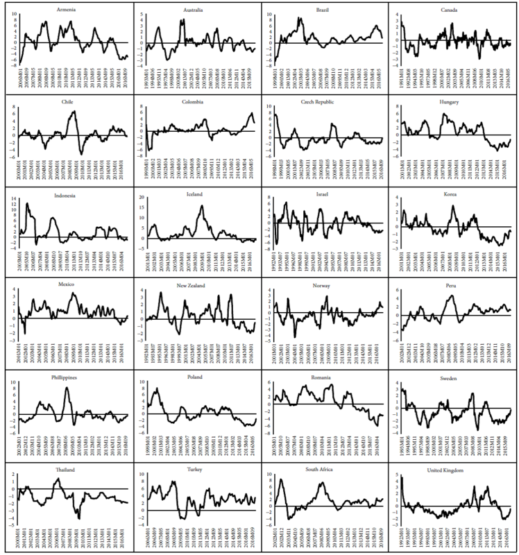 Has inflation targeting been successful? Evidence from unit root tests1