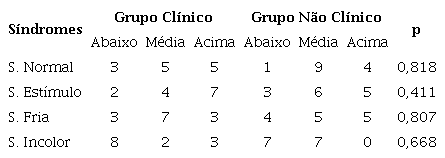 Diferen&ccedil;a de M&eacute;dia das S&iacute;ndromes entre os Grupos