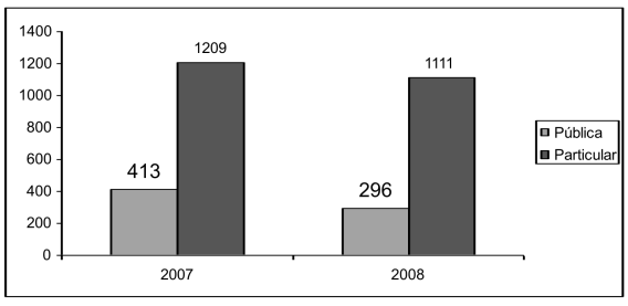 Inscritos no processo seletivo 2007 - 2008