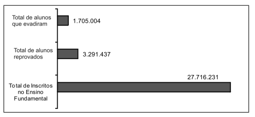 Evasão e reprovação no Ensino Fundamental*