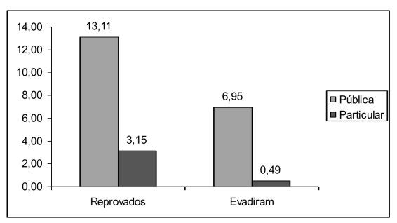 Abandono e reprovação do Ensino Fundamental %*