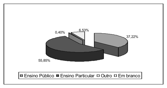 Inscritos no Vestibular UFF 2005 por instituição de origem% 