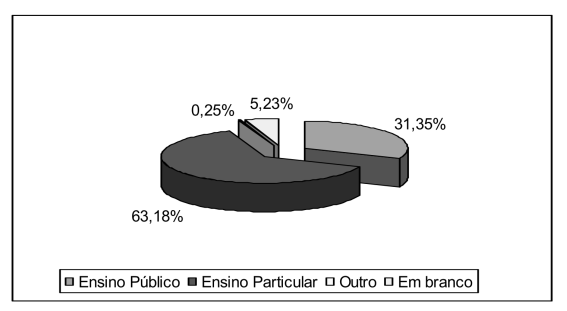 Aprovados no vestibular da UFF 2005 por instituição de origem %  