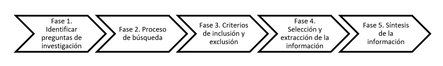 Figure 1. Stages in this systematic literature review