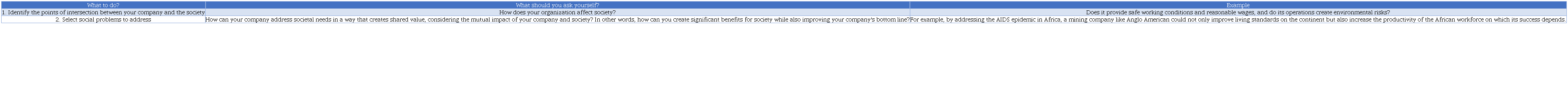 Intersections for implementing a Corporate Social Responsibility and Creation Shared Value Innovation strategy