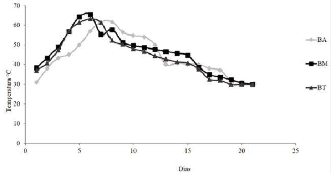 Temperatura promedio diaria de las mezclas de los Bocashi: BA)
Bocashi Aserrín, Mango y Plátano; BM) Bocashi con Mango; BT) Bocashi tradicional.Figure 1. Daily mean temperature of bocashi mixtures: BA)
bocashi with sawdust, mangoose and banana; BM) bocashi with mangoose;
BT) Traditional bocashi.