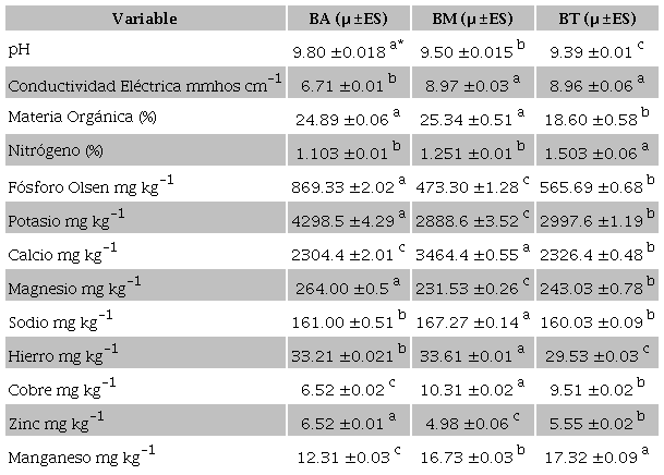 Características fisicoquímicas y orgánicas de las muestras de
Bocashi: BA) Bocashi con aserrín, mango y plátano; BM) Bocashi con
mango; y BT) Bocashi tradicional.Table 1. Physicochemical and organic characteristics of
bocashi samples: BA) Bocashi with sawdust, mangoose and banana; BM)
Bocashi with mangoose; and BT) Traditional bocashi.