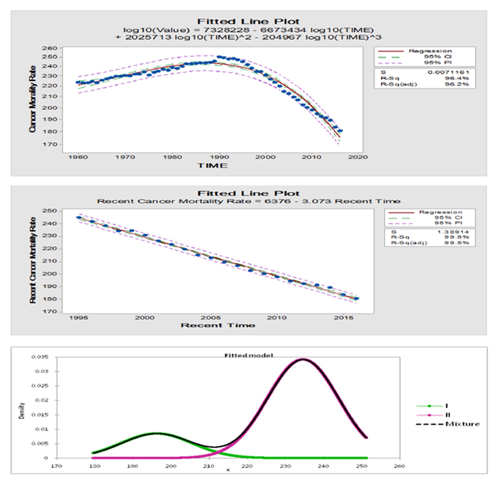 Long-term monitoring of Cancer Mortality Rates in USA: A descriptive ...