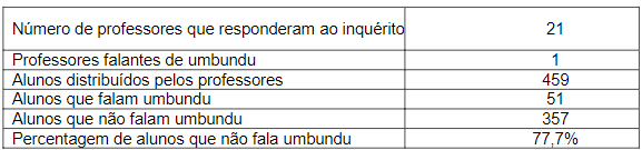 Resultados do inqu�rito realizado aos professores do ensino prim�rio e do primeiro ciclo do ensino secund�rio