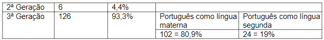 Percentagem de estudantes da Escola Superior Pedag�gica do Bi�, por gera��o.