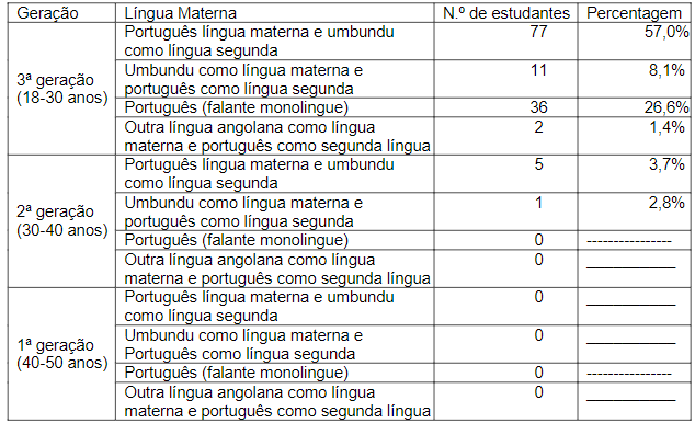 Situa��o lingu�stica dos estudantes da Escola Superior Pedag�gica do Bi�, por gera��o