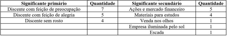 Significantes prim&aacute;rios e secund&aacute;rios sobre a primeira quest&atilde;o