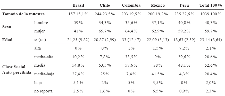 Características
demográficas de la muestra por país
