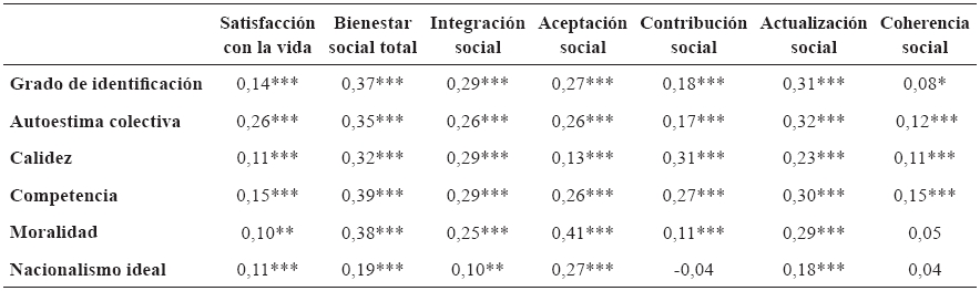 Correlaciones tipo
Pearson entre medidas de bienestar y medidas de identidad nacional en los cinco
países