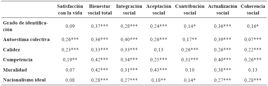 Correlaciones tipo
Pearson entre medidas de bienestar y medidas de identidad nacional en la
muestra peruana
