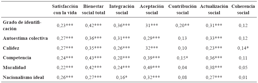 Correlaciones tipo
Pearson entre medidas de bienestar y medidas de identidad nacional en la
muestra chilena