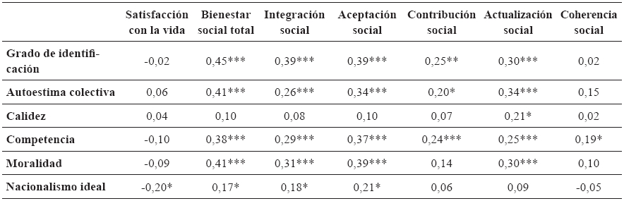 Correlaciones tipo
Pearson entre medidas de bienestar y medidas de identidad nacional en la
muestra brasileña