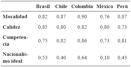 Alpha de Cronbach de dimensiones autoestereotípicas por país