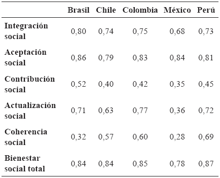 Alpha
de Cronbach de dimensiones de bienestar social por
país