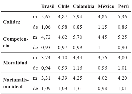 Media y desviación
estándar de las dimensiones del autoestereotipo
nacional por país
