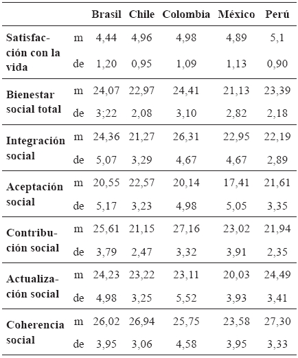 Media y desviación
estándar de las medidas de bienestar