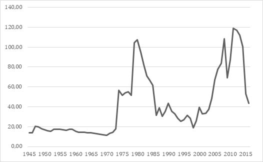 Os pre&ccedil;os do petr&oacute;leo ao longo do ciclo hegem&ocirc;nico americano