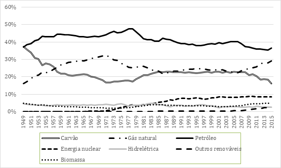 Evolu&ccedil;&atilde;o da participa&ccedil;&atilde;o dos combust&iacute;veis prim&aacute;rios na matriz energ&eacute;tica americana