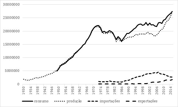 Produ&ccedil;&atilde;o, consumo, importa&ccedil;&otilde;es e exporta&ccedil;&otilde;es de g&aacute;s natural dos Estados Unidos