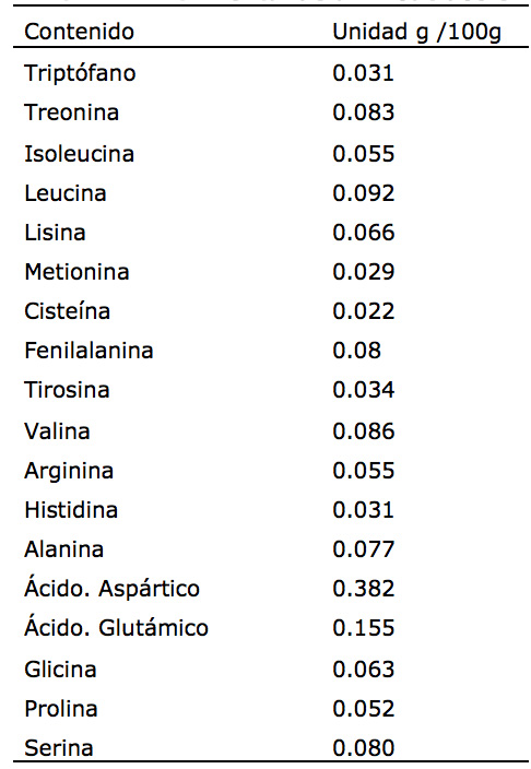 Contenido nutrimental de amino&aacute;cidos
en los tub&eacute;rculos de camote