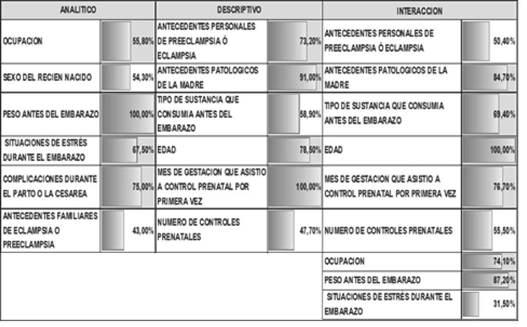 Importancia de los factores al momento de presenta algún tipo de THE