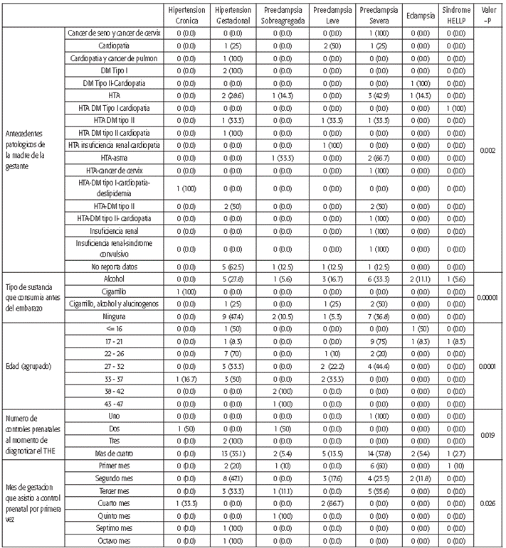 Tipo de THE versus antecedentes ginecoobstetricos de la madre con THE